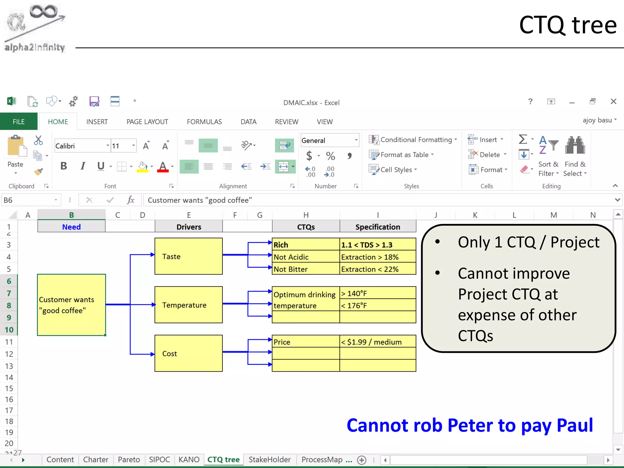 © alpha2infinity
CTQ tree
27
• Only 1 CTQ / Project
• Cannot improve
Project CTQ at
expense of other
CTQs
Cannot rob Peter to pay Paul
 