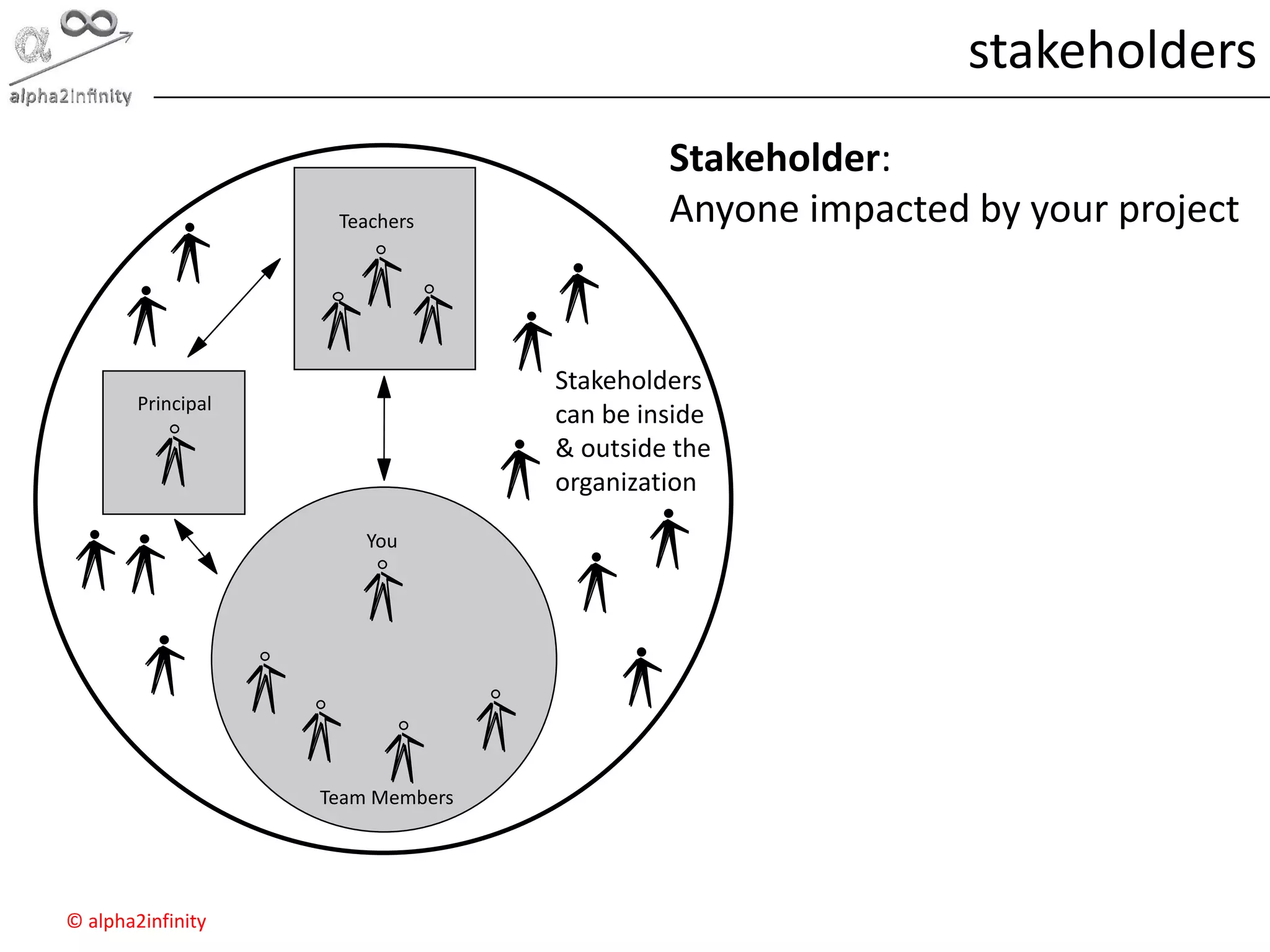 © alpha2infinity
stakeholders
Stakeholder:
Anyone impacted by your projectTeachers
Principal
Team Members
You
Stakeholders
can be inside
& outside the
organization
 