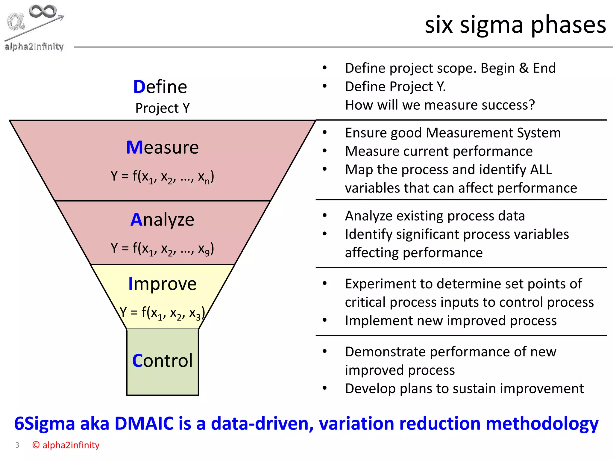 © alpha2infinity
six sigma phases
3
Measure
Y = f(x1, x2, …, xn)
Analyze
Y = f(x1, x2, …, x9)
Improve
Y = f(x1, x2, x3)
Control
Define
Project Y
• Define project scope. Begin & End
• Define Project Y.
How will we measure success?
• Ensure good Measurement System
• Measure current performance
• Map the process and identify ALL
variables that can affect performance
• Analyze existing process data
• Identify significant process variables
affecting performance
• Experiment to determine set points of
critical process inputs to control process
• Implement new improved process
• Demonstrate performance of new
improved process
• Develop plans to sustain improvement
6Sigma aka DMAIC is a data-driven, variation reduction methodology
 