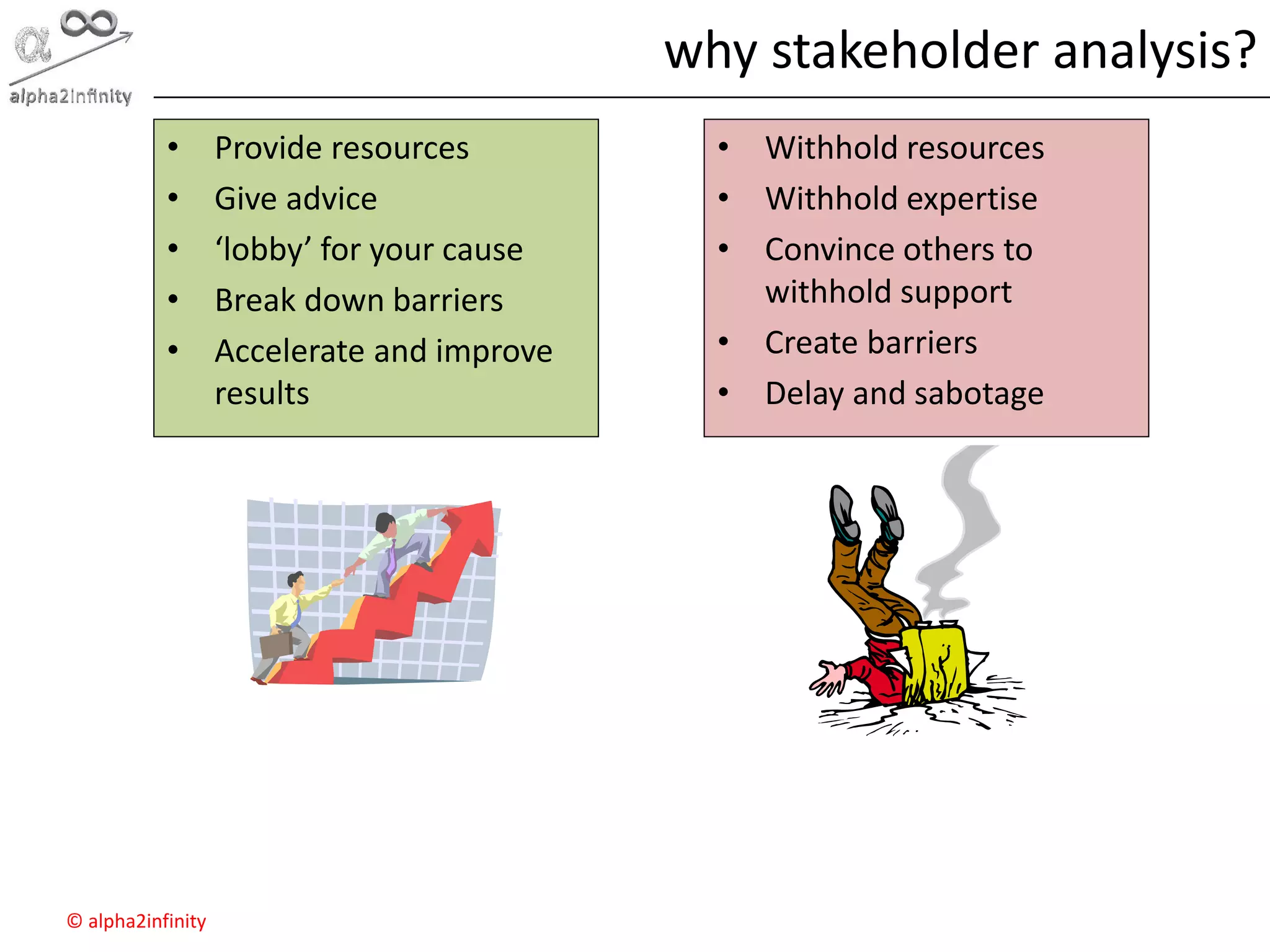 © alpha2infinity
why stakeholder analysis?
• Provide resources
• Give advice
• ‘lobby’ for your cause
• Break down barriers
• Accelerate and improve
results
• Withhold resources
• Withhold expertise
• Convince others to
withhold support
• Create barriers
• Delay and sabotage
 