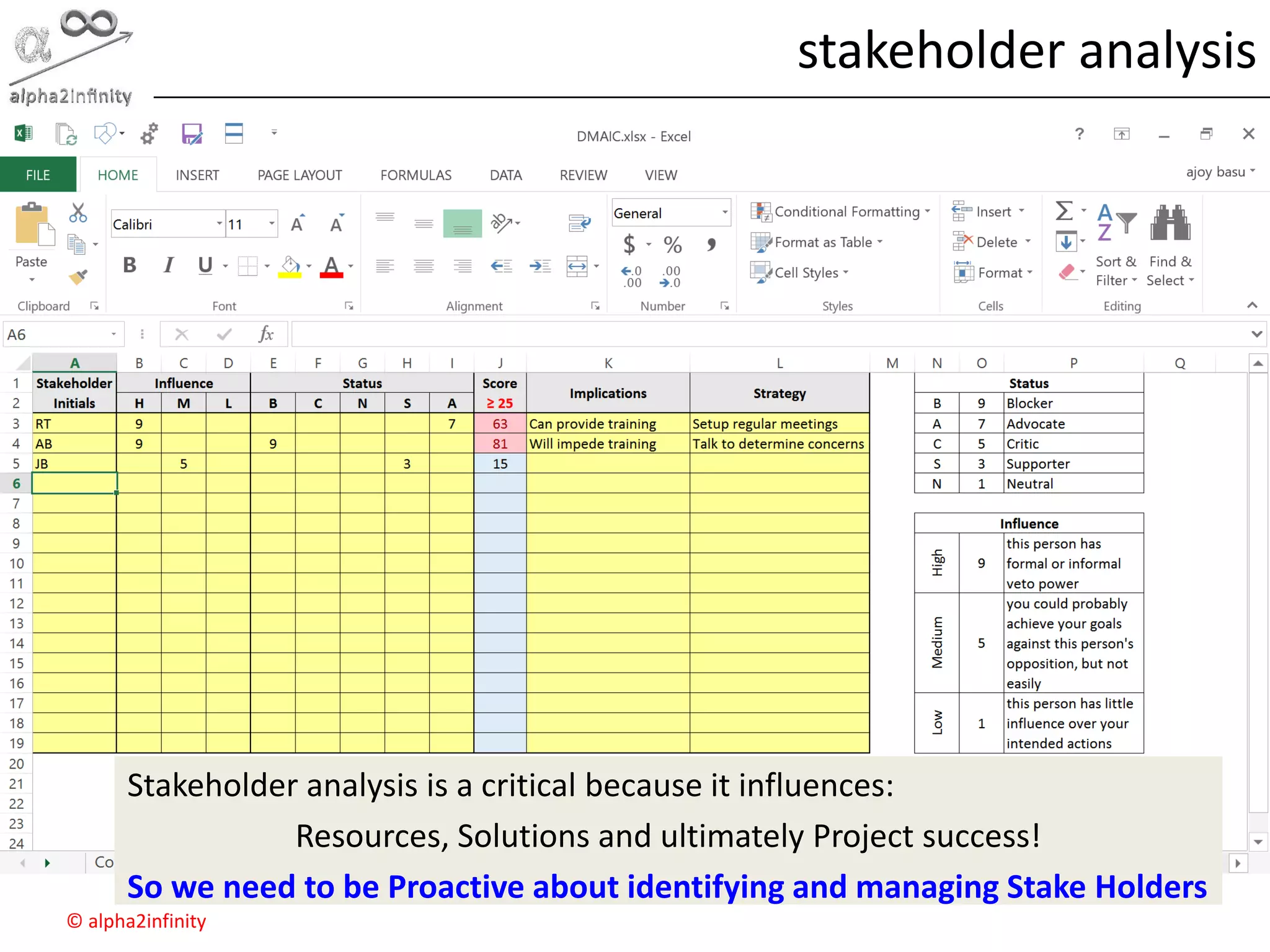 © alpha2infinity
stakeholder analysis
Stakeholder analysis is a critical because it influences:
Resources, Solutions and ultimately Project success!
So we need to be Proactive about identifying and managing Stake Holders
 