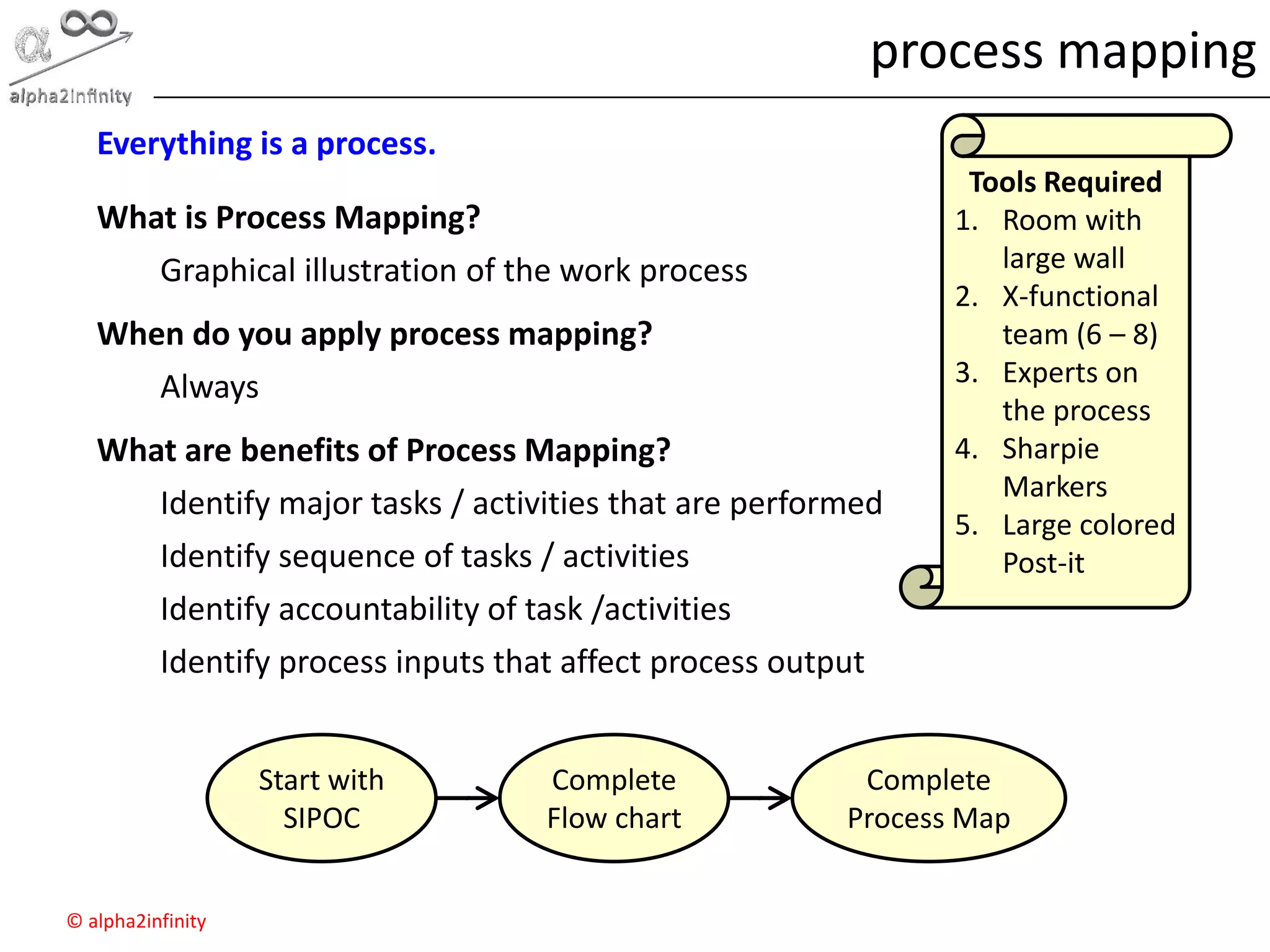 © alpha2infinity
process mapping
Everything is a process.
What is Process Mapping?
Graphical illustration of the work process
When do you apply process mapping?
Always
What are benefits of Process Mapping?
Identify major tasks / activities that are performed
Identify sequence of tasks / activities
Identify accountability of task /activities
Identify process inputs that affect process output
Tools Required
1. Room with
large wall
2. X-functional
team (6 – 8)
3. Experts on
the process
4. Sharpie
Markers
5. Large colored
Post-it
Start with
SIPOC
Complete
Flow chart
Complete
Process Map
 