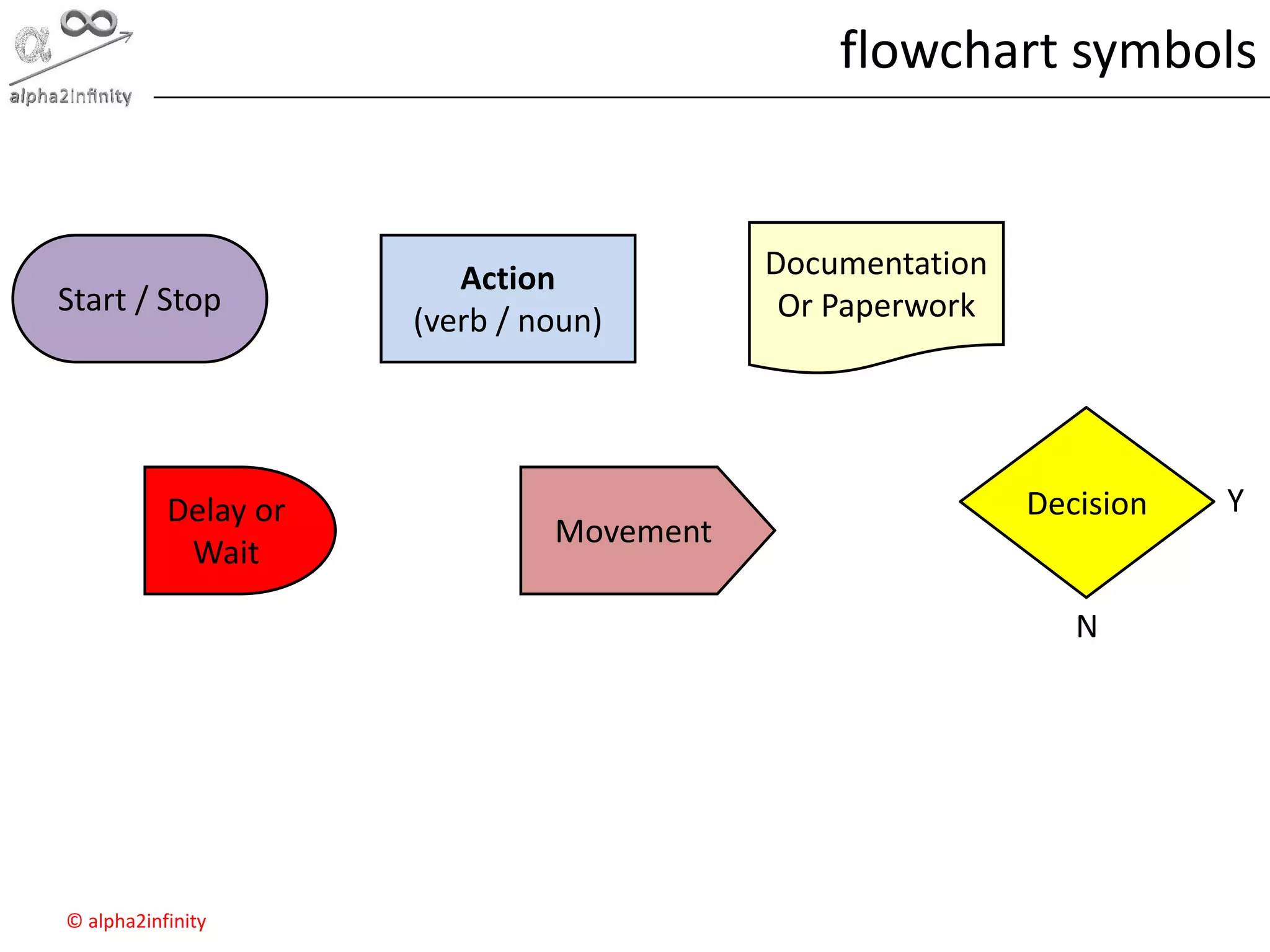 © alpha2infinity
flowchart symbols
Start / Stop
Action
(verb / noun)
Decision Y
N
Delay or
Wait
Documentation
Or Paperwork
Movement
 