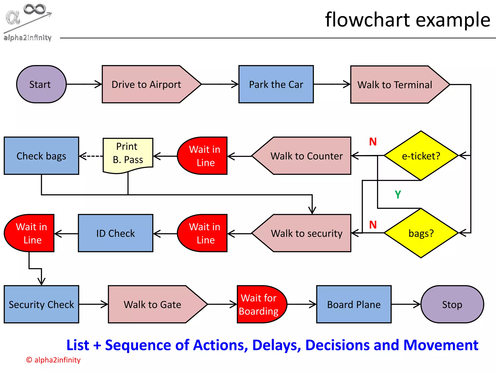 © alpha2infinity
flowchart example
Start Drive to Airport Park the Car Walk to Terminal
Wait in
Line
Security Check Walk to Gate
Wait for
Boarding
Stop
ID Check
e-ticket?
bags?Walk to security
Walk to Counter
Print
B. Pass
Board Plane
N
Y
N
Check bags
Wait in
Line
Wait in
Line
List + Sequence of Actions, Delays, Decisions and Movement
 