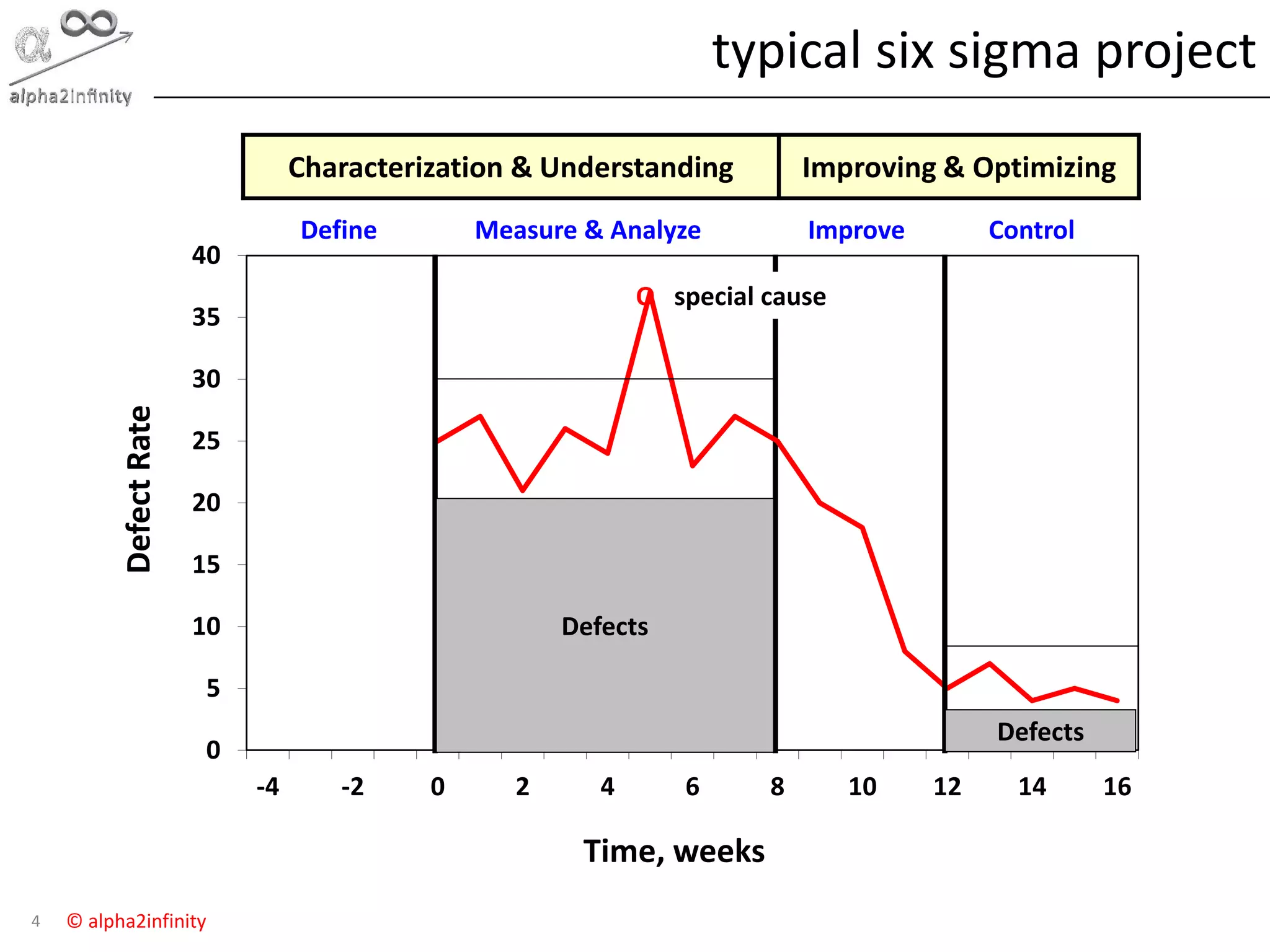 © alpha2infinity
typical six sigma project
4
O special cause
0
5
10
15
20
25
30
35
40
-4 -2 0 2 4 6 8 10 12 14 16
DefectRate
Time, weeks
Define Improve ControlMeasure & Analyze
Defects
Defects
Characterization & Understanding Improving & Optimizing
 