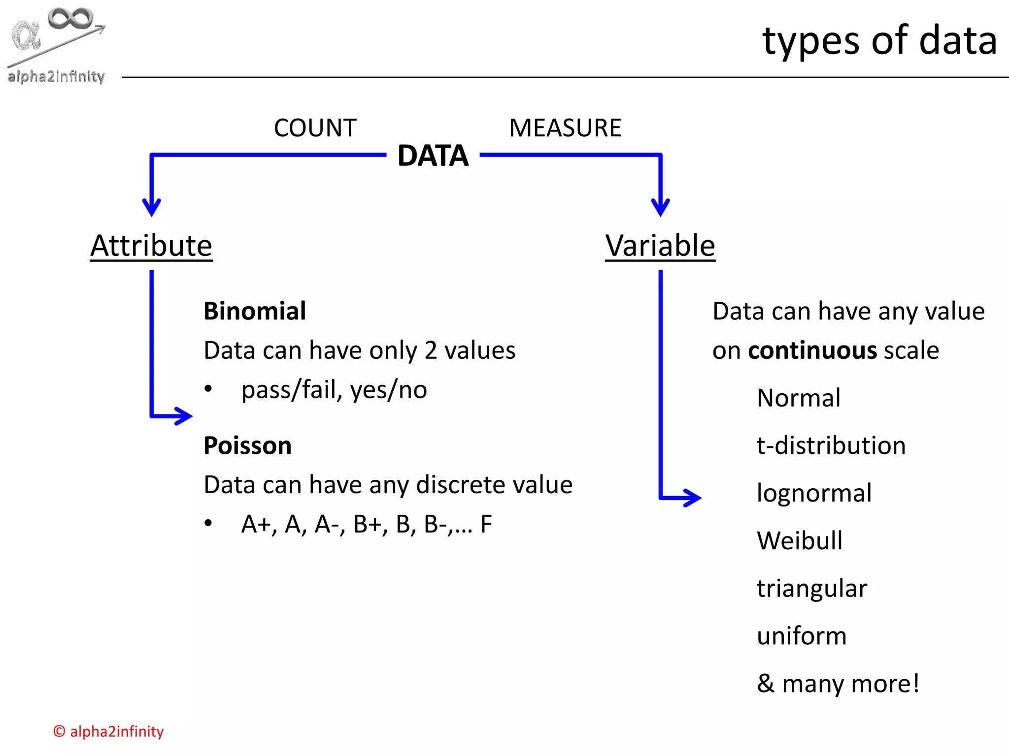 © alpha2infinity
types of data
DATA
Attribute Variable
Binomial
Data can have only 2 values
• pass/fail, yes/no
Poisson
Data can have any discrete value
• A+, A, A-, B+, B, B-,… F
Data can have any value
on continuous scale
Normal
t-distribution
lognormal
Weibull
triangular
uniform
& many more!
COUNT MEASURE
 