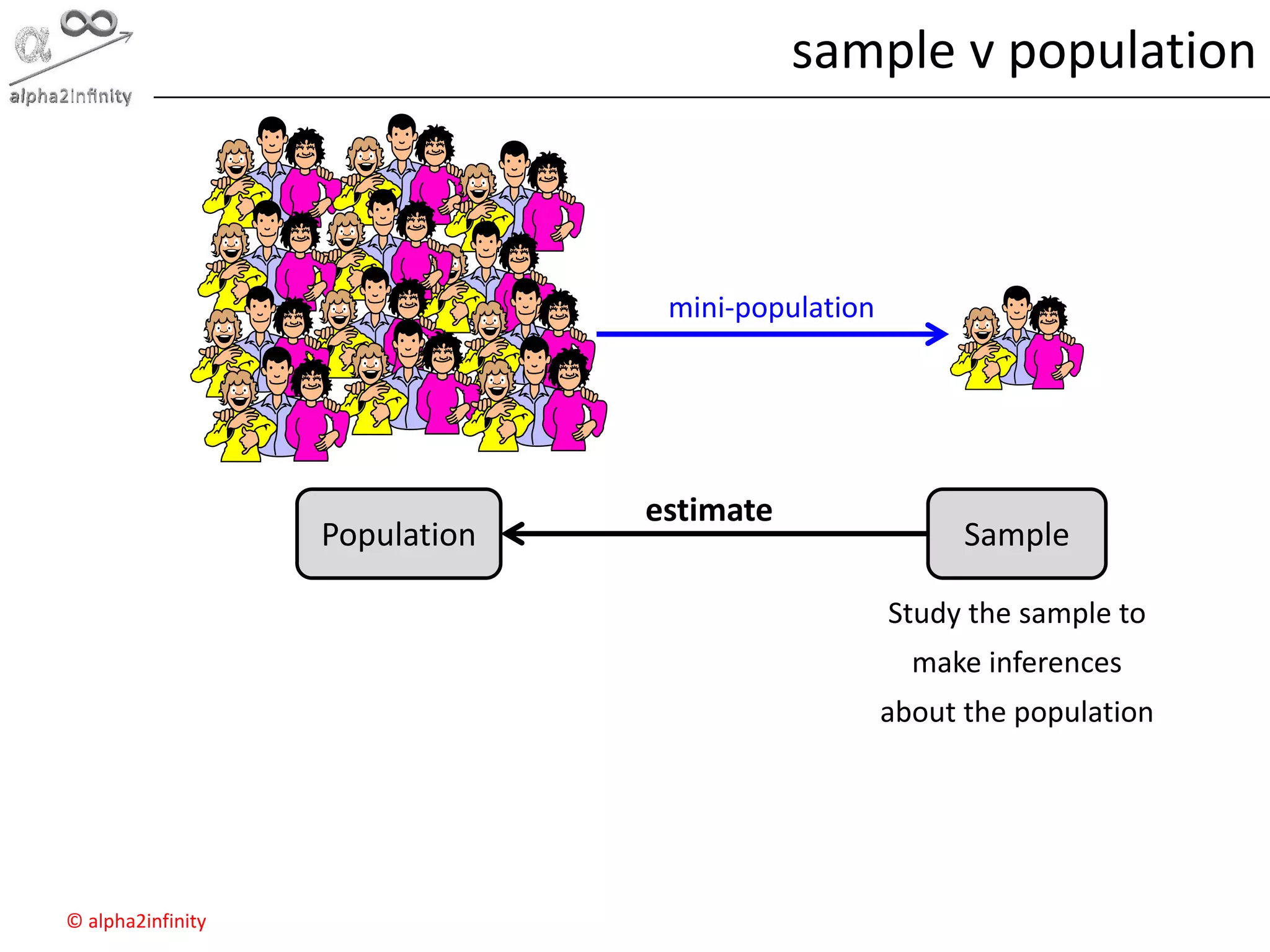 © alpha2infinity
sample v population
Population
estimate
Study the sample to
make inferences
about the population
Sample
mini-population
 