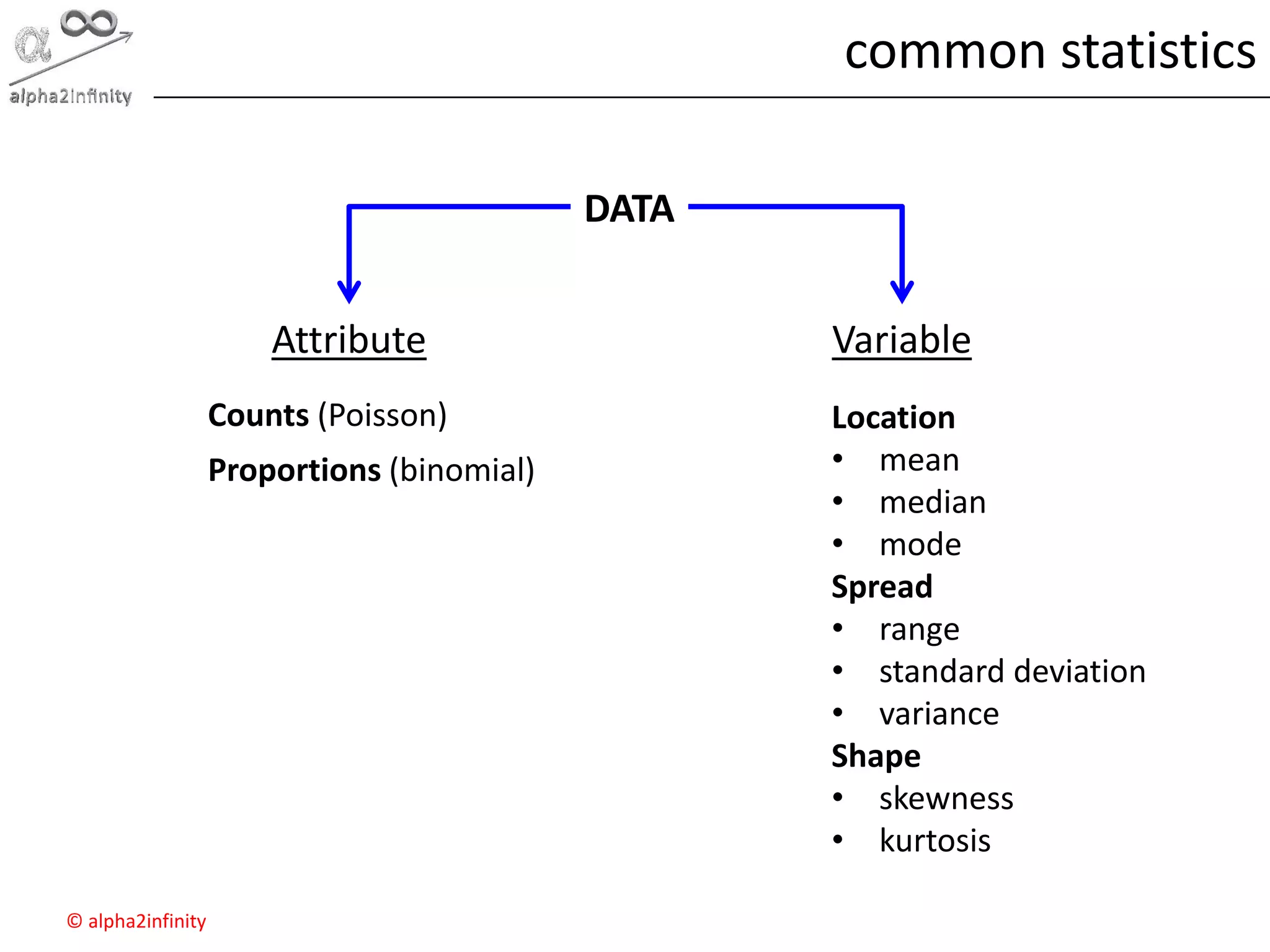 © alpha2infinity
common statistics
DATA
Attribute Variable
Location
• mean
• median
• mode
Spread
• range
• standard deviation
• variance
Shape
• skewness
• kurtosis
Counts (Poisson)
Proportions (binomial)
 
