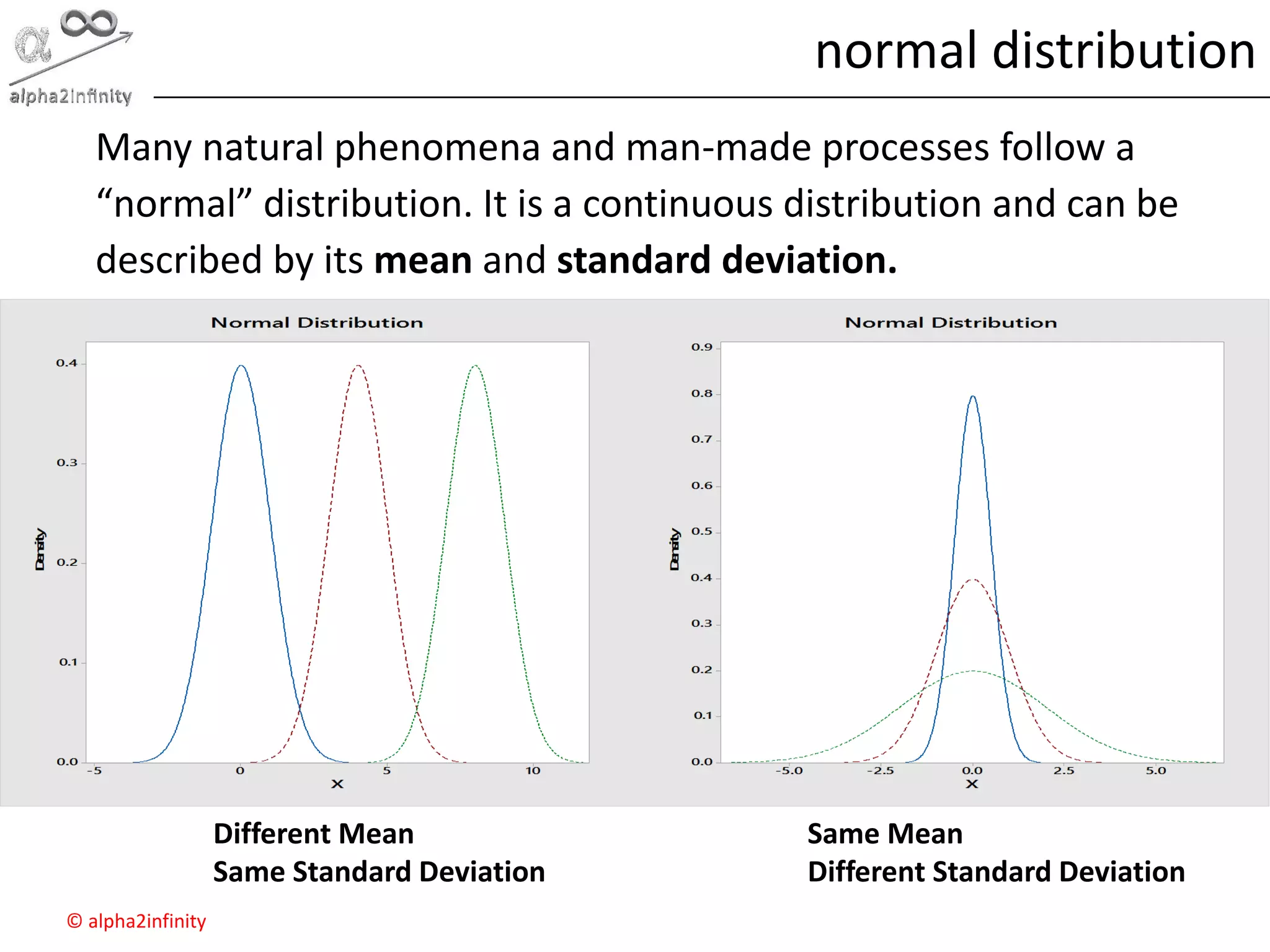 © alpha2infinity
normal distribution
Many natural phenomena and man-made processes follow a
“normal” distribution. It is a continuous distribution and can be
described by its mean and standard deviation.
Different Mean
Same Standard Deviation
Same Mean
Different Standard Deviation
 