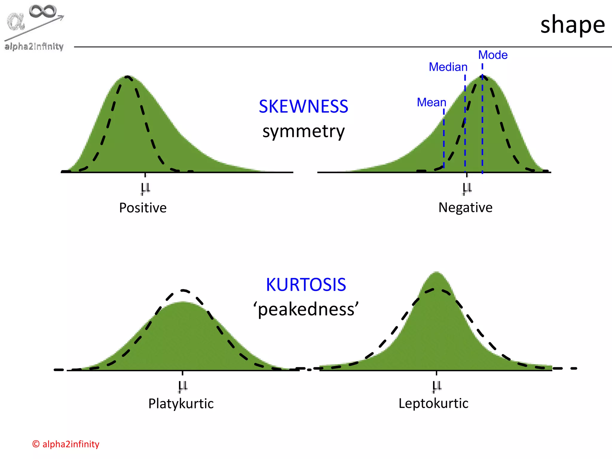 © alpha2infinity
shape
Positive Negative
SKEWNESS
symmetry
Platykurtic Leptokurtic
KURTOSIS
‘peakedness’
Mean
Median
Mode
 