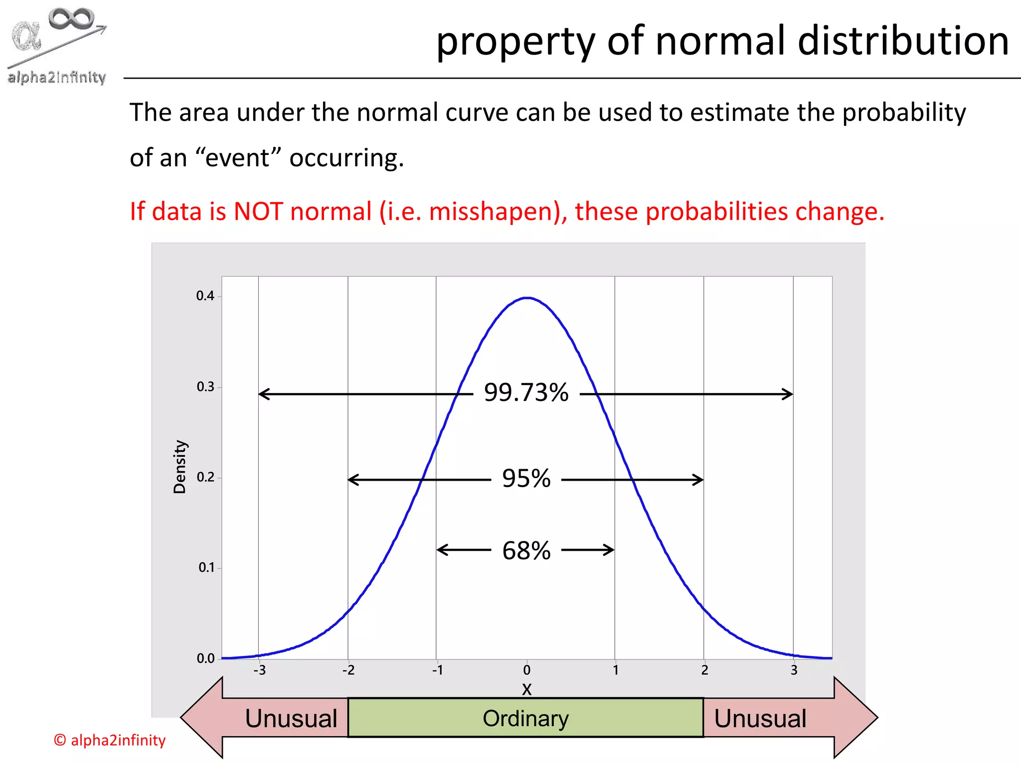 © alpha2infinity
property of normal distribution
The area under the normal curve can be used to estimate the probability
of an “event” occurring.
If data is NOT normal (i.e. misshapen), these probabilities change.
3210-1-2-3
0.4
0.3
0.2
0.1
0.0
X
Density
95%
99.73%
68%
Ordinary UnusualUnusual
 