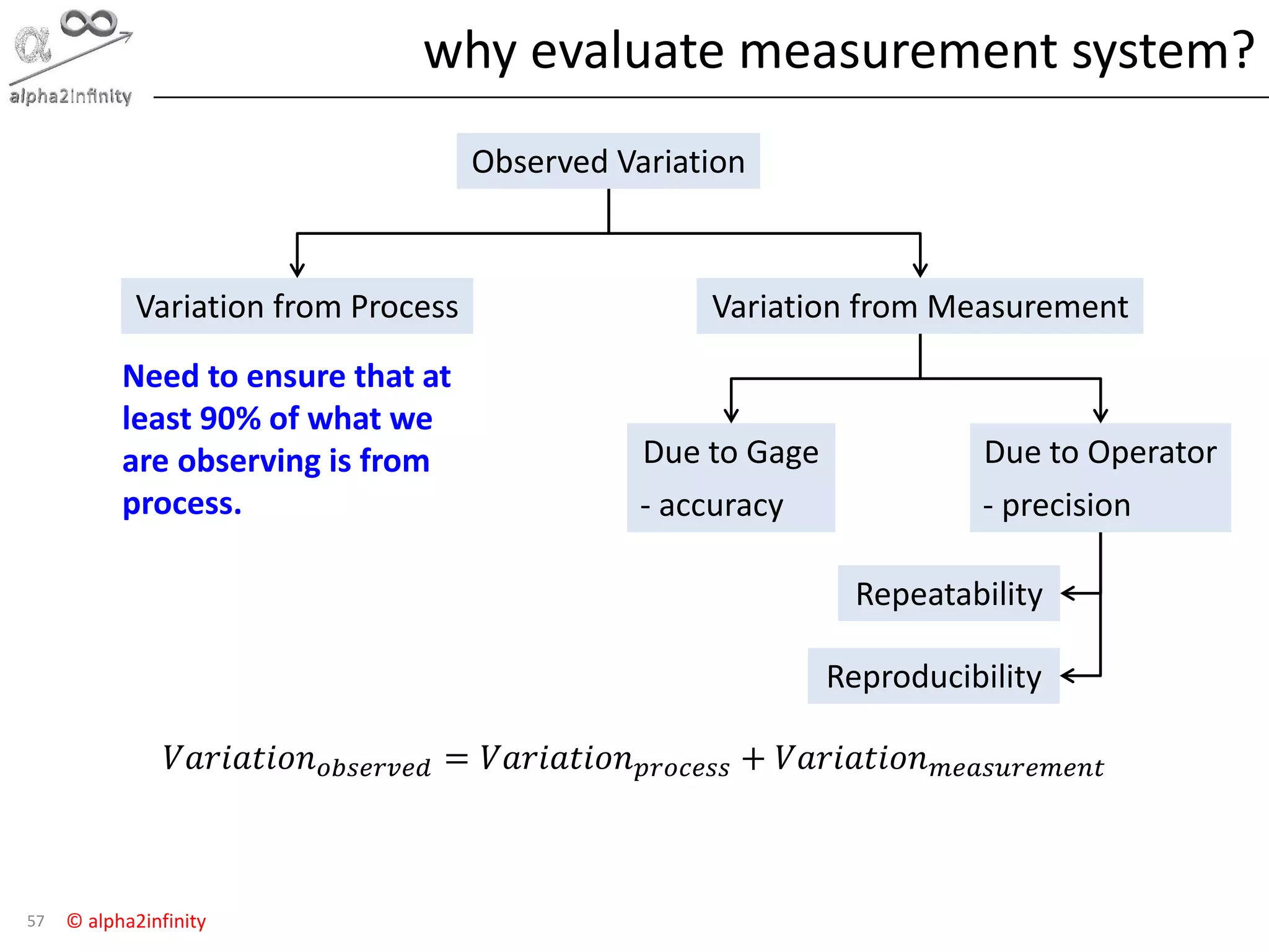 © alpha2infinity
why evaluate measurement system?
57
Observed Variation
Variation from Process Variation from Measurement
Due to Gage
- accuracy
Due to Operator
- precision
Need to ensure that at
least 90% of what we
are observing is from
process.
𝑉𝑎𝑟𝑖𝑎𝑡𝑖𝑜𝑛 𝑜𝑏𝑠𝑒𝑟𝑣𝑒𝑑 = 𝑉𝑎𝑟𝑖𝑎𝑡𝑖𝑜𝑛 𝑝𝑟𝑜𝑐𝑒𝑠𝑠 + 𝑉𝑎𝑟𝑖𝑎𝑡𝑖𝑜𝑛 𝑚𝑒𝑎𝑠𝑢𝑟𝑒𝑚𝑒𝑛𝑡
Repeatability
Reproducibility
 