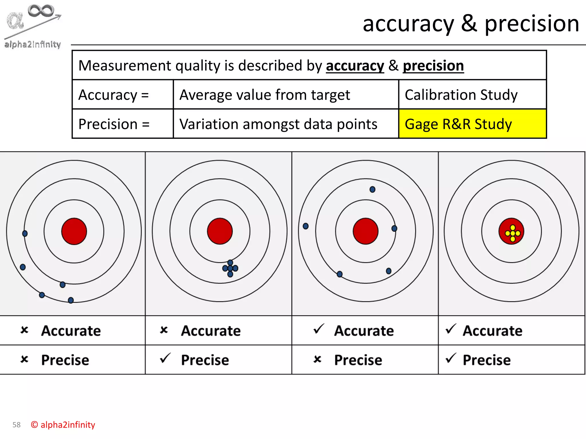 © alpha2infinity
accuracy & precision
58
Measurement quality is described by accuracy & precision
Accuracy = Average value from target Calibration Study
Precision = Variation amongst data points Gage R&R Study
 