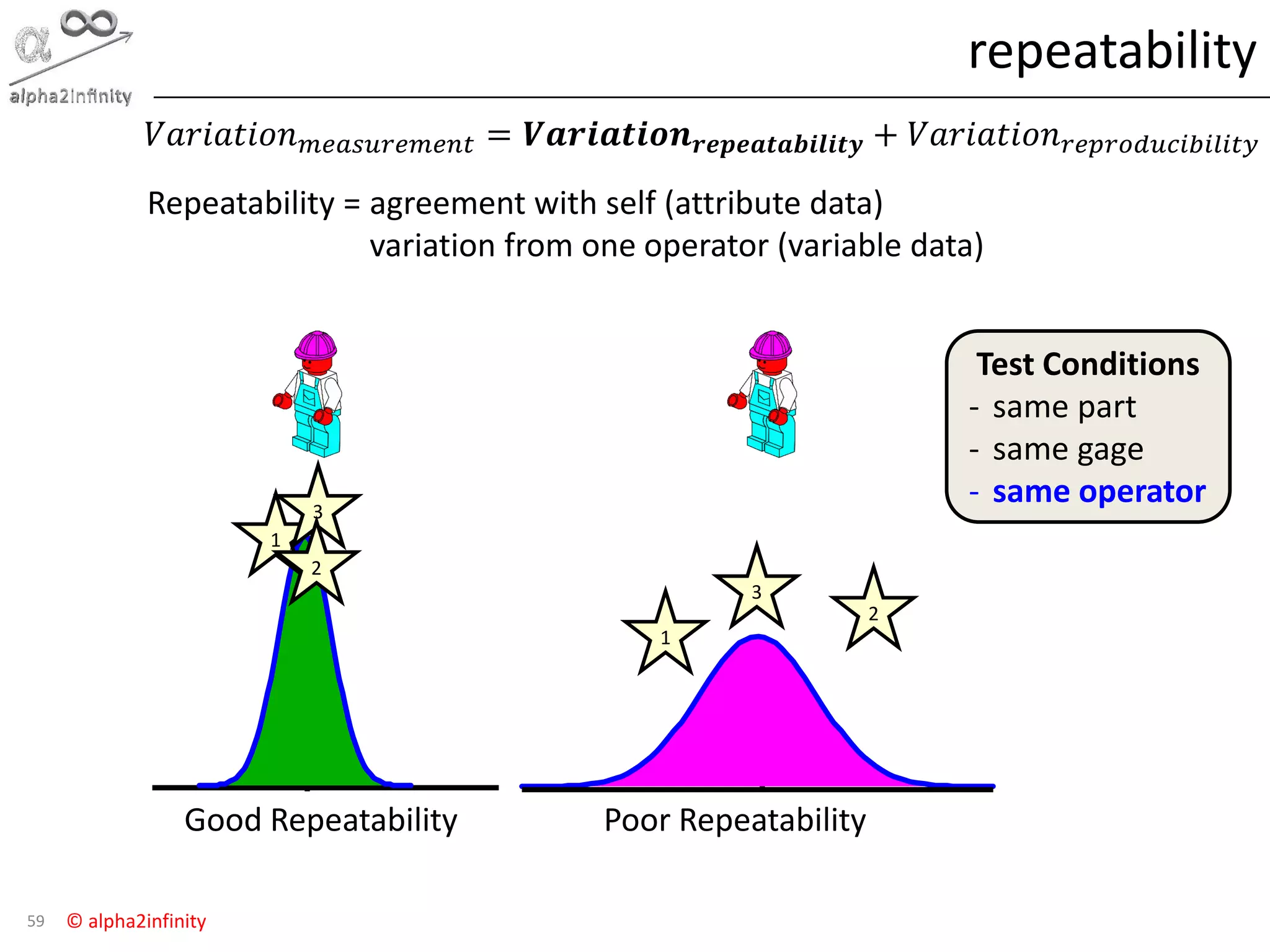 © alpha2infinity
repeatability
59
Repeatability = agreement with self (attribute data)
variation from one operator (variable data)
Good Repeatability
1
3
2
Poor Repeatability
1
3
2
Test Conditions
- same part
- same gage
- same operator
𝑉𝑎𝑟𝑖𝑎𝑡𝑖𝑜𝑛 𝑚𝑒𝑎𝑠𝑢𝑟𝑒𝑚𝑒𝑛𝑡 = 𝑽𝒂𝒓𝒊𝒂𝒕𝒊𝒐𝒏 𝒓𝒆𝒑𝒆𝒂𝒕𝒂𝒃𝒊𝒍𝒊𝒕𝒚 + 𝑉𝑎𝑟𝑖𝑎𝑡𝑖𝑜𝑛 𝑟𝑒𝑝𝑟𝑜𝑑𝑢𝑐𝑖𝑏𝑖𝑙𝑖𝑡𝑦
 