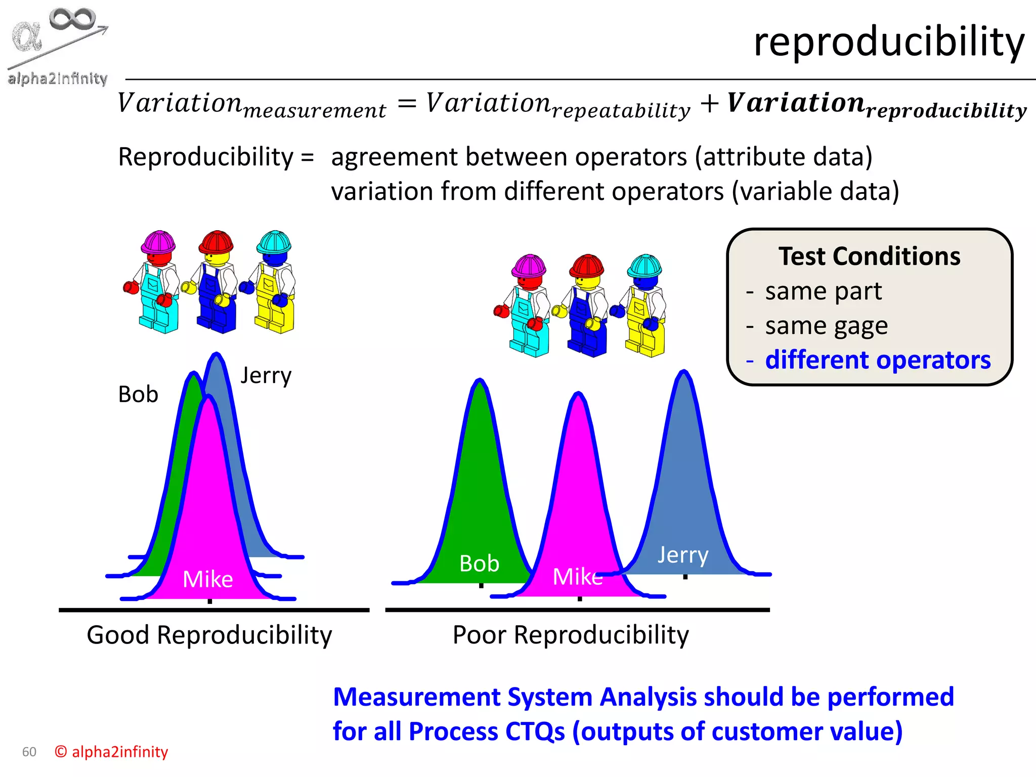 © alpha2infinity
reproducibility
60
Jerry
Bob
Mike
Good Reproducibility
Bob
Mike
Jerry
Poor Reproducibility
Reproducibility = agreement between operators (attribute data)
variation from different operators (variable data)
Test Conditions
- same part
- same gage
- different operators
𝑉𝑎𝑟𝑖𝑎𝑡𝑖𝑜𝑛 𝑚𝑒𝑎𝑠𝑢𝑟𝑒𝑚𝑒𝑛𝑡 = 𝑉𝑎𝑟𝑖𝑎𝑡𝑖𝑜𝑛 𝑟𝑒𝑝𝑒𝑎𝑡𝑎𝑏𝑖𝑙𝑖𝑡𝑦 + 𝑽𝒂𝒓𝒊𝒂𝒕𝒊𝒐𝒏 𝒓𝒆𝒑𝒓𝒐𝒅𝒖𝒄𝒊𝒃𝒊𝒍𝒊𝒕𝒚
Measurement System Analysis should be performed
for all Process CTQs (outputs of customer value)
 