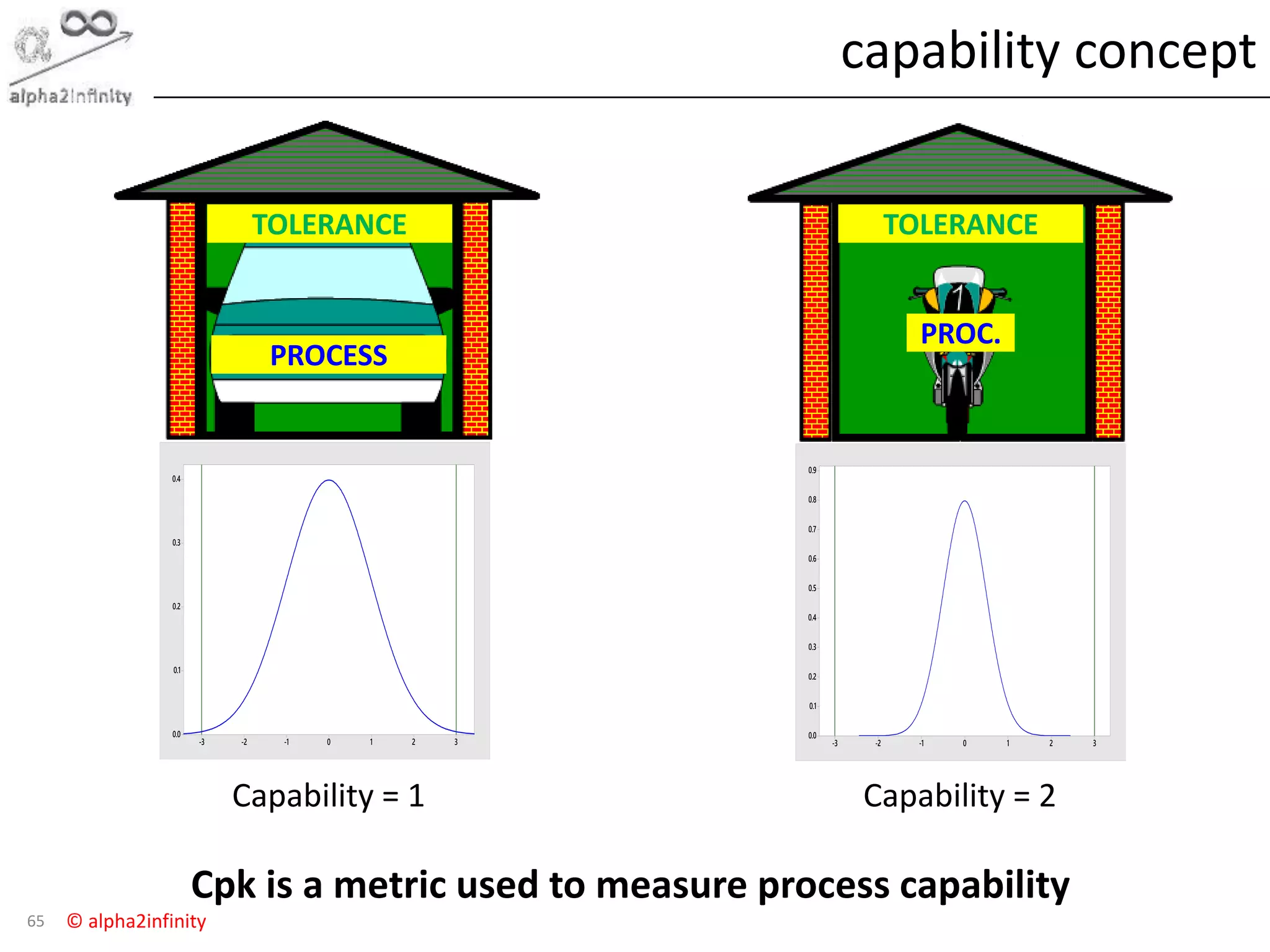 © alpha2infinity
capability concept
65
TOLERANCE
PROCESS
TOLERANCE
PROC.
Capability = 1
3210-1-2-3
0.4
0.3
0.2
0.1
0.0
Capability = 2
3210-1-2-3
0.9
0.8
0.7
0.6
0.5
0.4
0.3
0.2
0.1
0.0
Cpk is a metric used to measure process capability
 