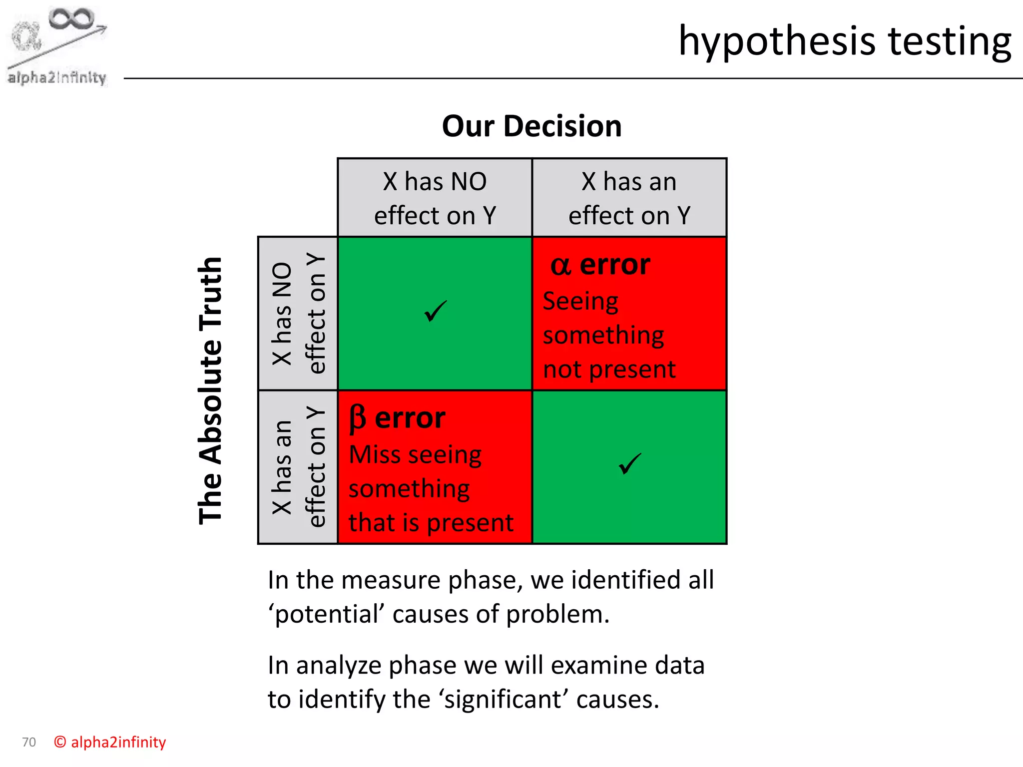 © alpha2infinity
hypothesis testing
70
Our Decision
X has NO
effect on Y
X has an
effect on YTheAbsoluteTruth
XhasNO
effectonY 
a error
Seeing
something
not present
Xhasan
effectonY
b error
Miss seeing
something
that is present

In the measure phase, we identified all
‘potential’ causes of problem.
In analyze phase we will examine data
to identify the ‘significant’ causes.
 