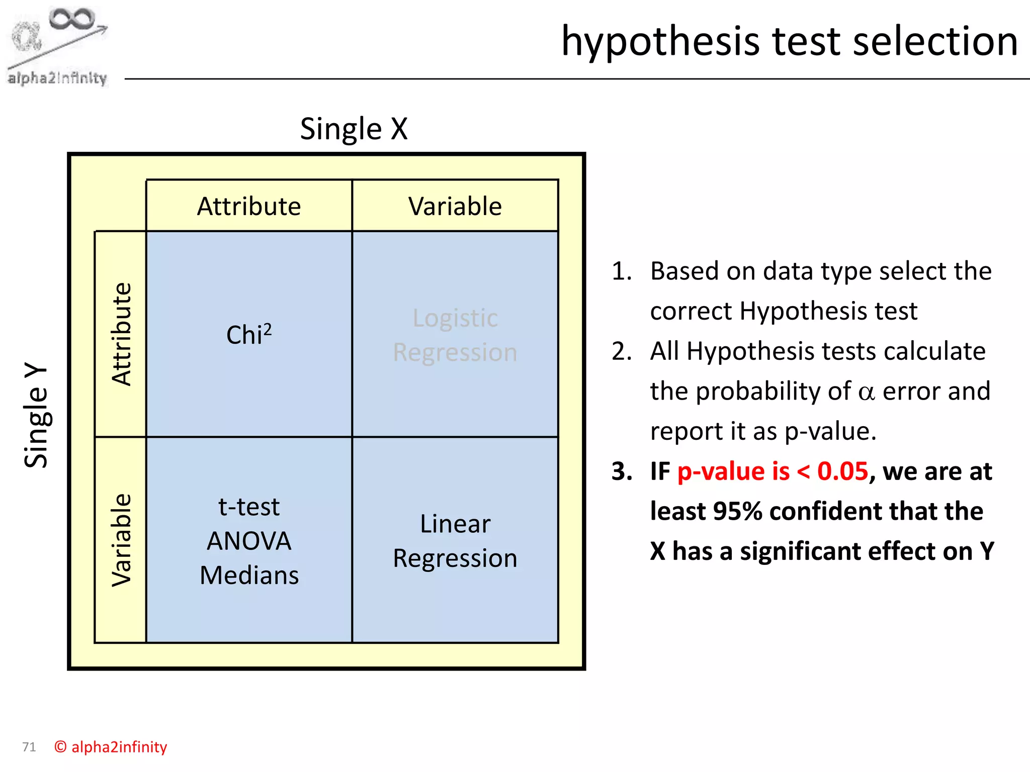 © alpha2infinity
hypothesis test selection
71
SingleY
Single X
Attribute Variable
Attribute
Chi2 Logistic
Regression
Variable
t-test
ANOVA
Medians
Linear
Regression
1. Based on data type select the
correct Hypothesis test
2. All Hypothesis tests calculate
the probability of a error and
report it as p-value.
3. IF p-value is < 0.05, we are at
least 95% confident that the
X has a significant effect on Y
 