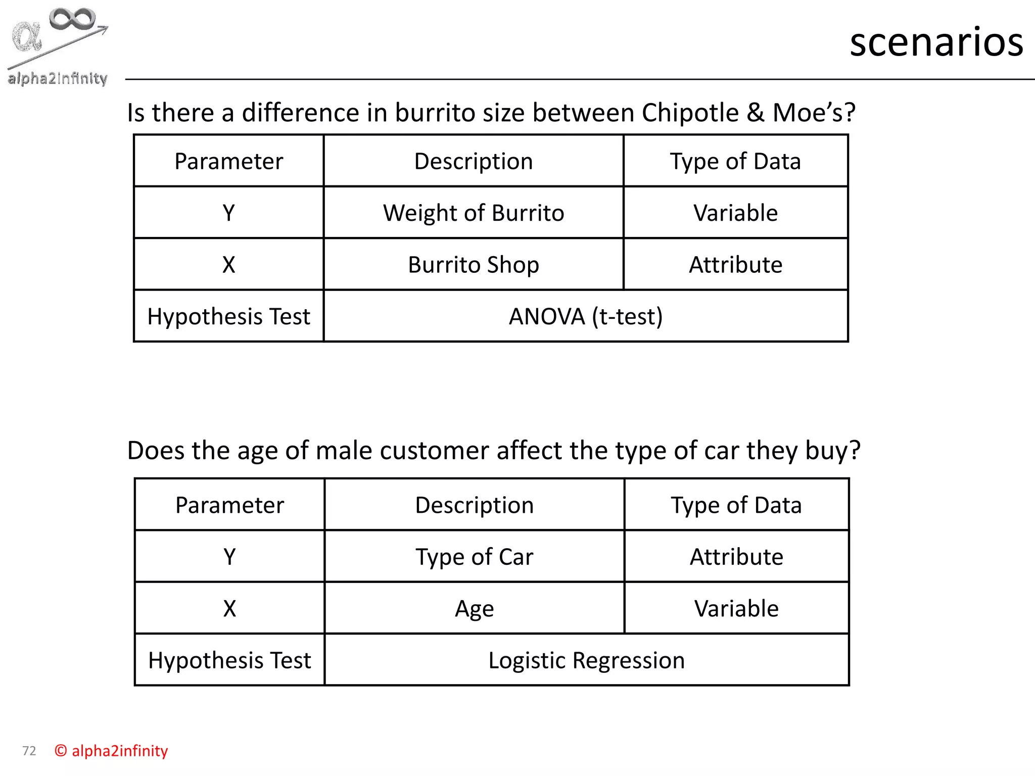 © alpha2infinity
scenarios
72
Is there a difference in burrito size between Chipotle & Moe’s?
Parameter Description Type of Data
Y
X
Hypothesis Test
Weight of Burrito Variable
Burrito Shop Attribute
ANOVA (t-test)
Does the age of male customer affect the type of car they buy?
Parameter Description Type of Data
Y
X
Hypothesis Test
Type of Car Attribute
Age Variable
Logistic Regression
 