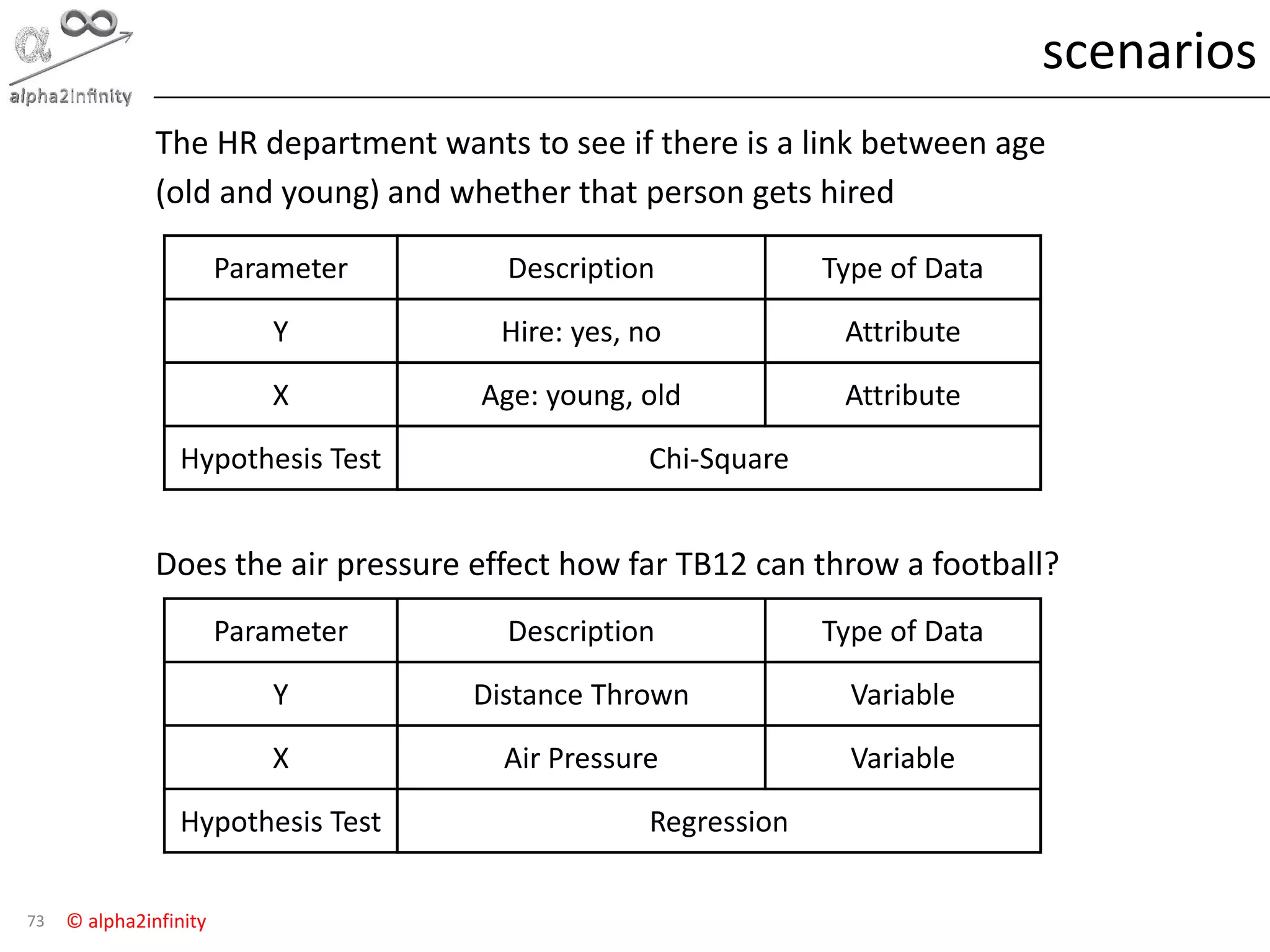 © alpha2infinity
scenarios
73
Does the air pressure effect how far TB12 can throw a football?
Parameter Description Type of Data
Y
X
Hypothesis Test
Distance Thrown Variable
Air Pressure Variable
Regression
Parameter Description Type of Data
Y
X
Hypothesis Test
Hire: yes, no Attribute
Age: young, old Attribute
Chi-Square
The HR department wants to see if there is a link between age
(old and young) and whether that person gets hired
 