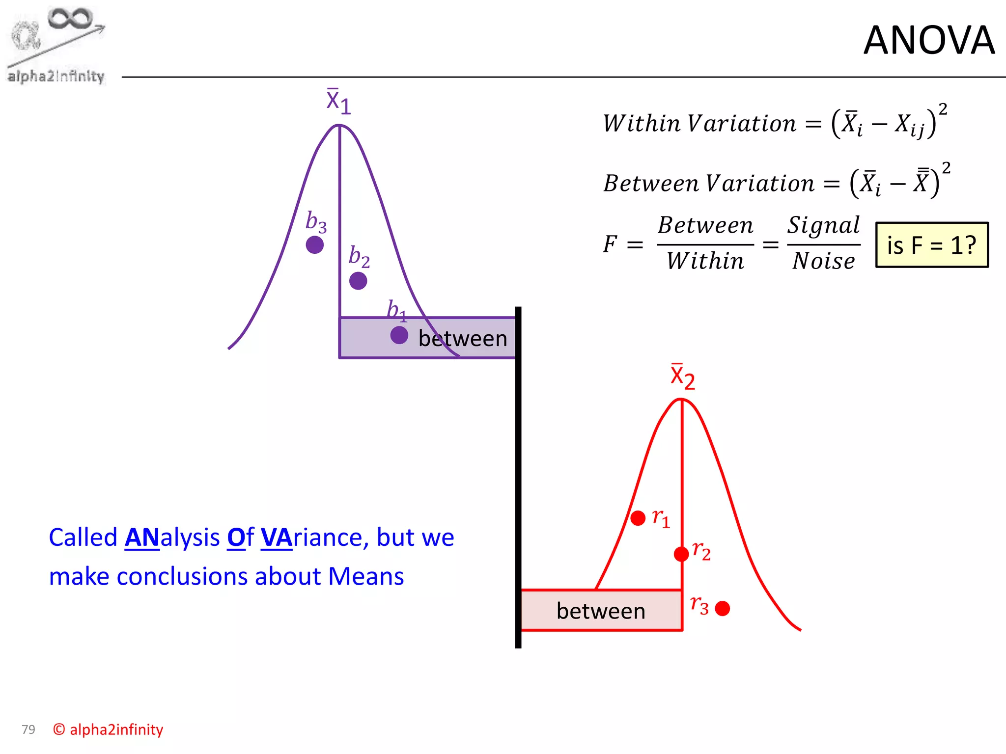 © alpha2infinity
between
ANOVA
79
𝑊𝑖𝑡ℎ𝑖𝑛 𝑉𝑎𝑟𝑖𝑎𝑡𝑖𝑜𝑛 = 𝑋𝑖 − 𝑋𝑖𝑗
2
𝐵𝑒𝑡𝑤𝑒𝑒𝑛 𝑉𝑎𝑟𝑖𝑎𝑡𝑖𝑜𝑛 = 𝑋𝑖 − 𝑋
2
𝐹 =
𝐵𝑒𝑡𝑤𝑒𝑒𝑛
𝑊𝑖𝑡ℎ𝑖𝑛
=
𝑆𝑖𝑔𝑛𝑎𝑙
𝑁𝑜𝑖𝑠𝑒
is F = 1?
X2
𝑟1
𝑟2
𝑟3
X1
𝑏3
𝑏2
𝑏1
between
Called ANalysis Of VAriance, but we
make conclusions about Means
 