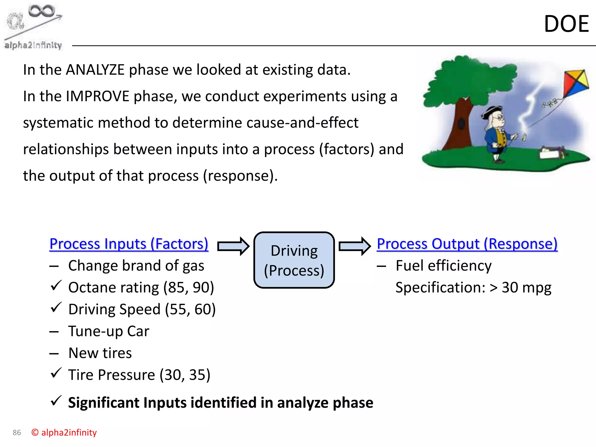 © alpha2infinity
DOE
86
In the ANALYZE phase we looked at existing data.
In the IMPROVE phase, we conduct experiments using a
systematic method to determine cause-and-effect
relationships between inputs into a process (factors) and
the output of that process (response).
Process Inputs (Factors)
– Change brand of gas
 Octane rating (85, 90)
 Driving Speed (55, 60)
– Tune-up Car
– New tires
 Tire Pressure (30, 35)
 Significant Inputs identified in analyze phase
Process Output (Response)
– Fuel efficiency
Specification: > 30 mpg
Driving
(Process)
 