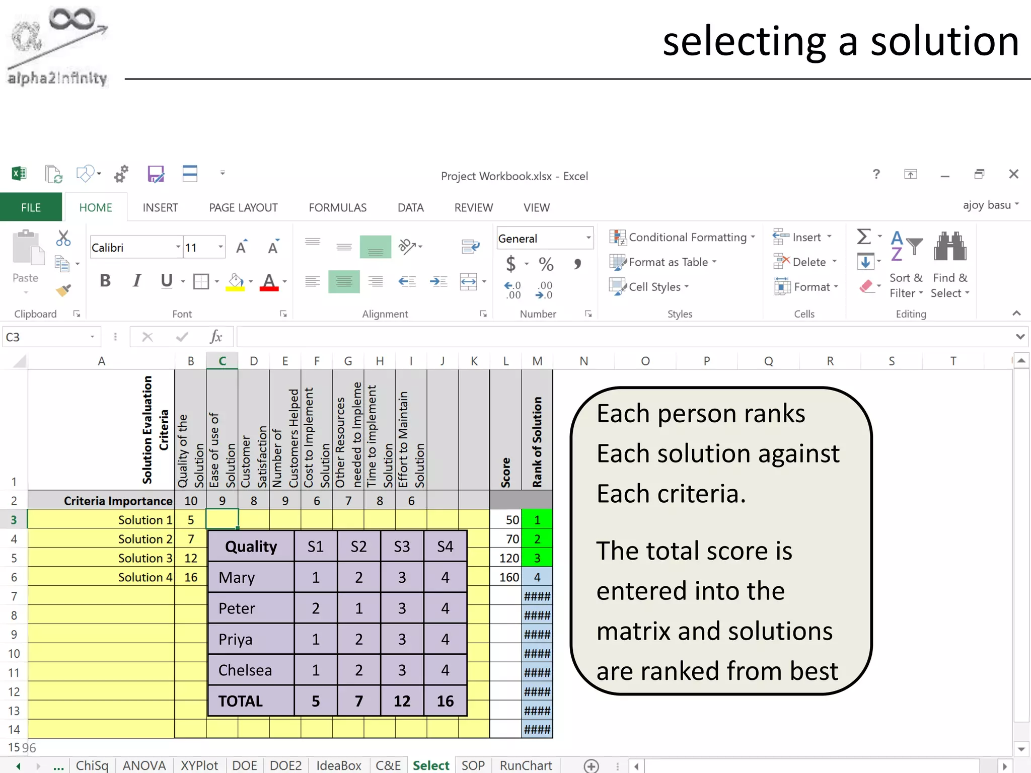 © alpha2infinity
selecting a solution
96
Quality S1 S2 S3 S4
Mary 1 2 3 4
Peter 2 1 3 4
Priya 1 2 3 4
Chelsea 1 2 3 4
TOTAL 5 7 12 16
Each person ranks
Each solution against
Each criteria.
The total score is
entered into the
matrix and solutions
are ranked from best
 