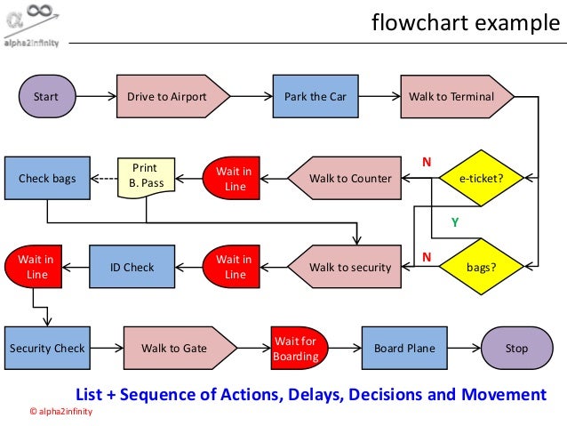 Six Sigma Flow Chart Example