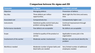 Parameter Six Sigma Zero defect concept
Objective Managing defects Prevention of defects
Key idea Three defects per million
opportunities.
Work right the first time and every
time
Associated cost Comparatively less Comparatively higher cost
Instruments Statistical quality control tools plus
problem solving algorithms
Continual improvement through
leadership
Performance standards Few defects are acceptable No defects are acceptable
Scope Limited to quality of the product or
service
Applicable to every job in the
organisation
Involvement of the worker Moderate worker involvement Worker can and should identify the
problem
Workforce needed Moderate number of green belts and
black belts are needed
Very limited number of additional
employees needed.
Comparison between Six sigma and ZD
 
