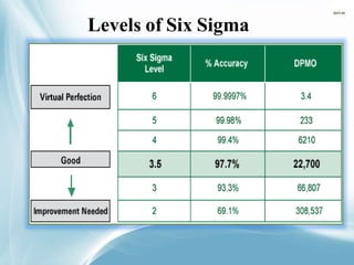 Levels of Six Sigma
 