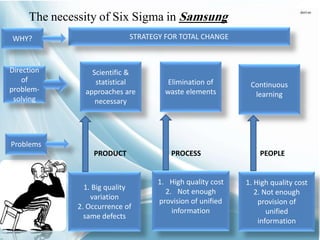 STRATEGY FOR TOTAL CHANGEWHY?
Direction
of
problem-
solving
Problems
Scientific &
statistical
approaches are
necessary
Elimination of
waste elements
Continuous
learning
1. Big quality
variation
2. Occurrence of
same defects
1. High quality cost
2. Not enough
provision of unified
information
1. High quality cost
2. Not enough
provision of
unified
information
PRODUCT PROCESS PEOPLE
The necessity of Six Sigma in Samsung
 