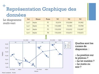+
Représentation Graphique des
données
Le diagramme
multi-vari
Quelles sont les
causes de
dispersion :
– La position sur
le plateau ?
– Le lot matière ?
– Le matin ou
soir ?
 