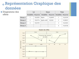 +Représentation Graphique des
données
n  Diagramme des
effets
 