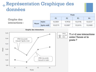 +Représentation Graphique des
données
Graphe des
interactions :
Y a t-il une interactions
entre l’heure et le
poste ?
 