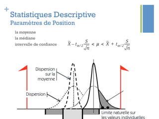 +
Statistiques Descriptive
Paramètres de Position
la moyenne
la médiane
intervalle de confiance
 