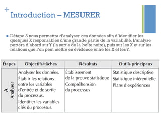 +
Introduction – MESURER
n  L’étape 3 nous permettra d’analyser ces données afin d’identifier les
quelques X responsables d’une grande partie de la variabilité. L’analyse
portera d’abord surY (la sortie de la boîte noire), puis sur les X et sur les
relations que l’on peut mettre en évidence entre les X et lesY.
 