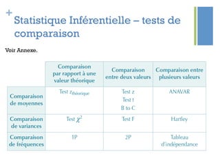 +
Statistique Inférentielle – tests de
comparaison
Voir Annexe.
 