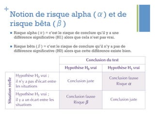 +
Notion de risque alpha (α) et de
risque bêta (β)
n  Risque alpha (α) = c’est le risque de conclure qu’il y a une
différence significative (H1) alors que cela n’est pas vrai.
n  Risque bêta (β) = c’est le risque de conclure qu’il n’y a pas de
différence significative (H0) alors que cette différence existe bien.
 