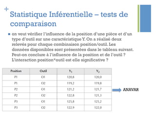 +
Statistique Inférentielle – tests de
comparaison
n  on veut vérifier l’influence de la position d’une pièce et d’un
type d’outil sur une caractéristique Y. On a réalisé deux
relevés pour chaque combinaison position/outil. Les
données disponibles sont présentées dans le tableau suivant.
Peut-on conclure à l’influence de la position et de l’outil ?
L’interaction position*outil est elle significative ?
ANAVAR
 