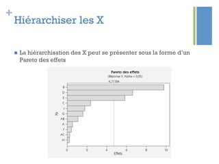 +
Hiérarchiser les X
n  La hiérarchisation des X peut se présenter sous la forme d’un
Pareto des effets
 