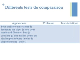 +
Différents tests de comparaison
 