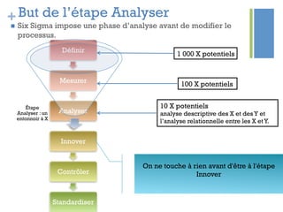 +But de l’étape Analyser
n  Six Sigma impose une phase d’analyse avant de modifier le
processus.
Définir
Mesurer
Analyser
Innover
Contrôler
Standardiser
Étape
Analyser : un
entonnoir à X
1 000 X potentiels
100 X potentiels
10 X potentiels
analyse descriptive des X et desY et
l’analyse relationnelle entre les X etY.
On ne touche à rien avant d'être à l'étape
Innover
 