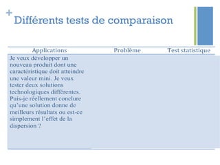 +
Différents tests de comparaison
 
