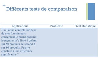 +
Différents tests de comparaison
 