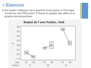 +Exercice
n  On étudie l’influence de la position d’une pièce et d’un type
d’outil sur une CTQ notée Y.Tracer le graphe des effets et le
graphe des interactions.
 