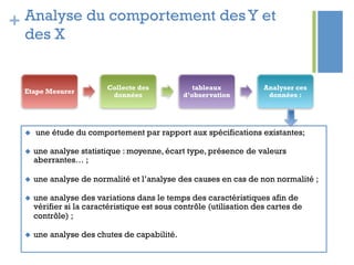 + Analyse du comportement desY et
des X
u  une étude du comportement par rapport aux spécifications existantes;
u  une analyse statistique : moyenne, écart type, présence de valeurs
aberrantes… ;
u  une analyse de normalité et l’analyse des causes en cas de non normalité ;
u  une analyse des variations dans le temps des caractéristiques afin de
vérifier si la caractéristique est sous contrôle (utilisation des cartes de
contrôle) ;
u  une analyse des chutes de capabilité.
Etape Mesurer
Collecte des
données
tableaux
d’observation
Analyser ces
données :
 