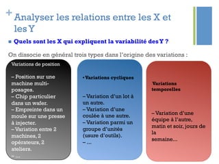 +Analyser les relations entre les X et
lesY
n  Quels sont les X qui expliquent la variabilité desY ?
On dissocie en général trois types dans l’origine des variations :
Variations de position
– Position sur une
machine multi-
posages.
– Chip particulier
dans un wafer.
– Empreinte dans un
moule sur une presse
à injecter.
– Variation entre 2
machines, 2
opérateurs, 2
ateliers.
– ...
•Variations cycliques
– Variation d’un lot à
un autre.
– Variation d’une
coulée à une autre.
– Variation parmi un
groupe d’unités
(usure d’outils).
– ...
Variations
temporelles
– Variation d’une
équipe à l’autre,
matin et soir, jours de
la
semaine...
 