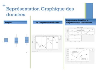 +
Représentation Graphique des
données
Diagramme des effets et
diagramme des interactionsBoxplot Le Diagramme multi-vari
 