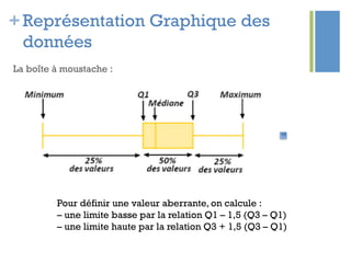 +Représentation Graphique des
données
La boîte à moustache :
Pour définir une valeur aberrante, on calcule :
– une limite basse par la relation Q1 – 1,5 (Q3 – Q1)
– une limite haute par la relation Q3 + 1,5 (Q3 – Q1)
 