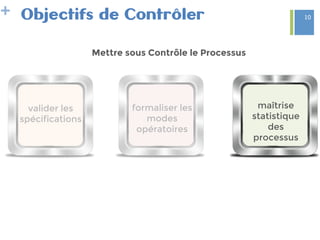 +

maîtrise
statistique
des
processus

formaliser les
modes
opératoires

valider les
spécifications
Objectifs de Contrôler
Mettre sous Contrôle le Processus
10
 